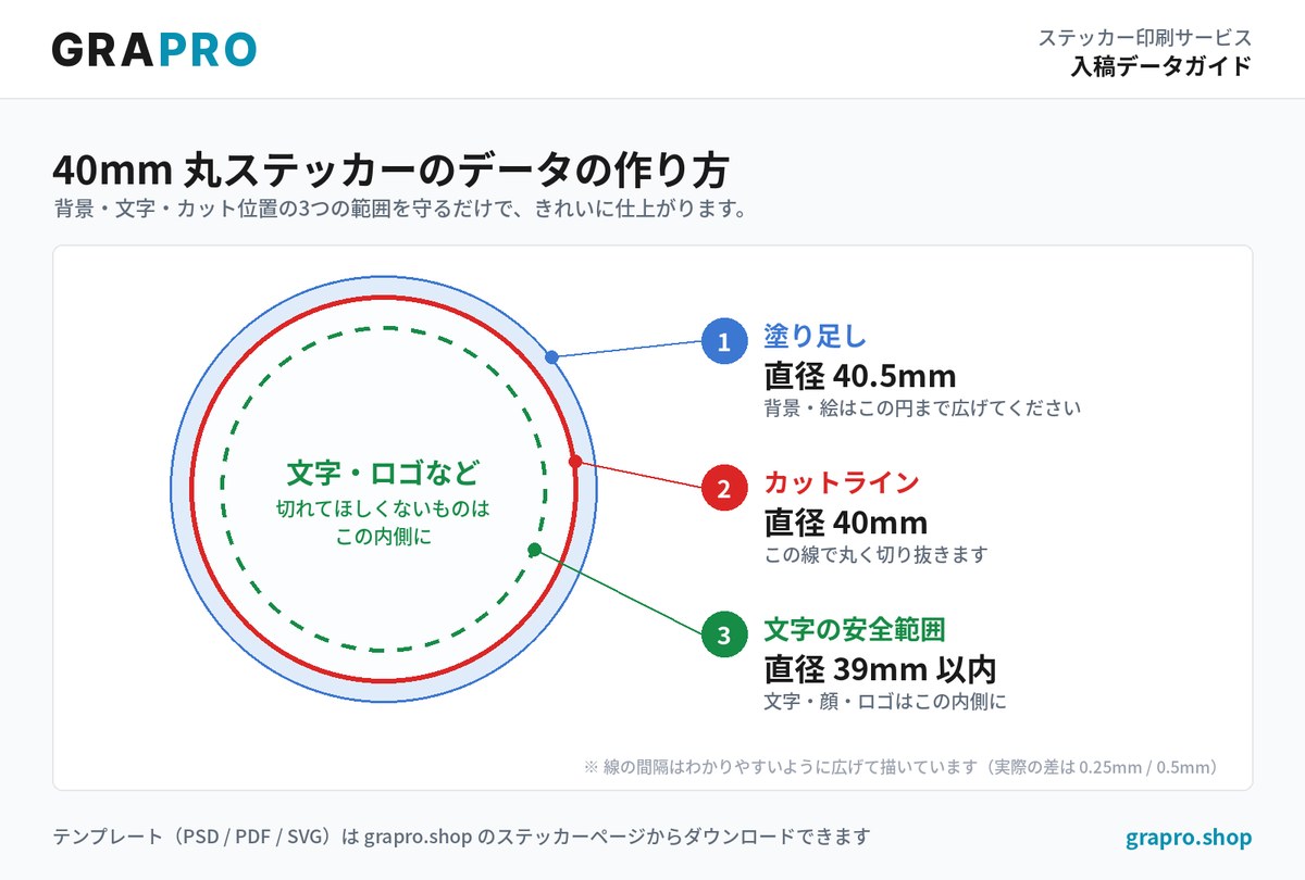 40mm丸ステッカーの入稿ガイド：塗り足し直径40.5mm、カットライン直径40mm、文字の安全範囲直径39mm